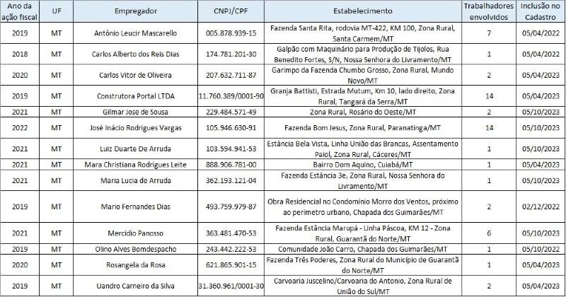 Cadastro de Empregadores que tenham submetido trabalhadores a condições análogas à de escravo 05/10/2023